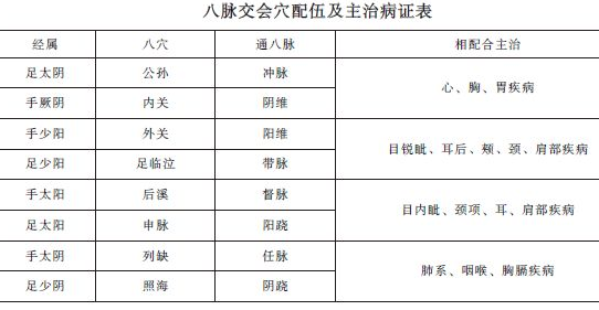 中西醫(yī)助理醫(yī)師《針灸學》"八脈交會穴"考點精講及趣味歌訣！