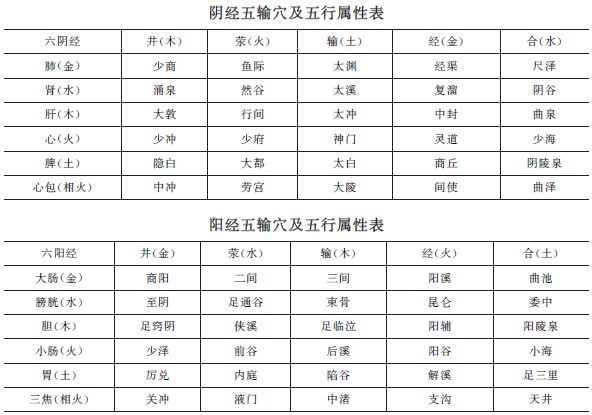 《方劑歌訣》五輸穴【考頻指數(shù)】★★★★中西醫(yī)助理醫(yī)師趣味歌訣！