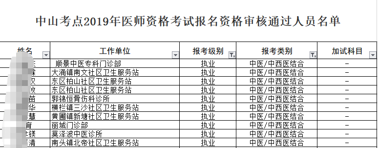 中山考點2019年中西醫(yī)執(zhí)業(yè)醫(yī)師資格考試報名資格審核通過名單！