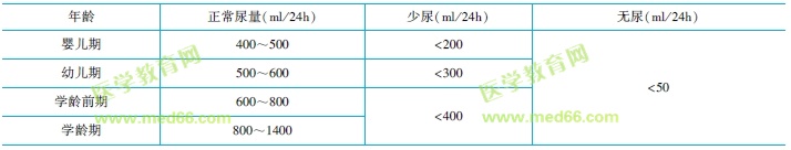 各年齡階段尿量、少尿、無尿標(biāo)準(zhǔn)