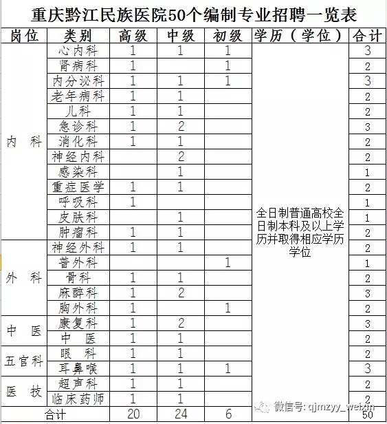 2019年5月重慶黔江民族醫(yī)院（新院）招聘公告 50人