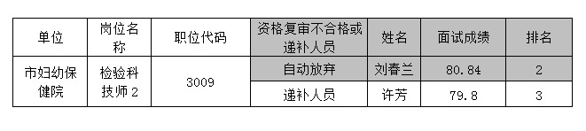 2019年5月江西九江市市直衛(wèi)生系統(tǒng)下屬事業(yè)單位招聘高層次人才遞補資格復(fù)審公告