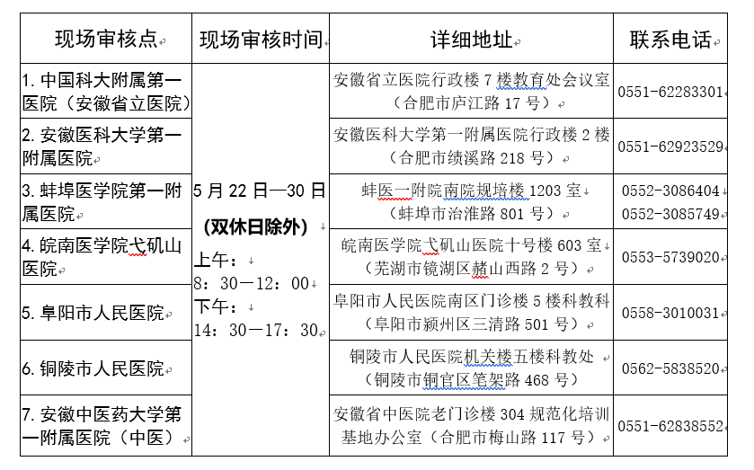 [安徽]2019年住院醫(yī)師規(guī)范化培訓(xùn)招收報名須知要點(diǎn)