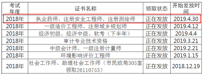 資陽市2018年執(zhí)業(yè)藥師證書領(lǐng)取時間：4月30日