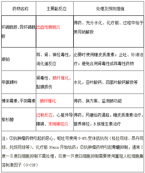 執(zhí)業(yè)藥師《藥學(xué)綜合知識(shí)與技能》“5種抗腫瘤藥物毒副作用及處理”【藥考3分鐘語(yǔ)音考點(diǎn)】