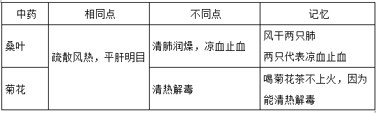 執(zhí)業(yè)藥師《中藥學(xué)專業(yè)知識(shí)二》“辛涼解表藥”【藥考3分鐘語(yǔ)音考點(diǎn)】