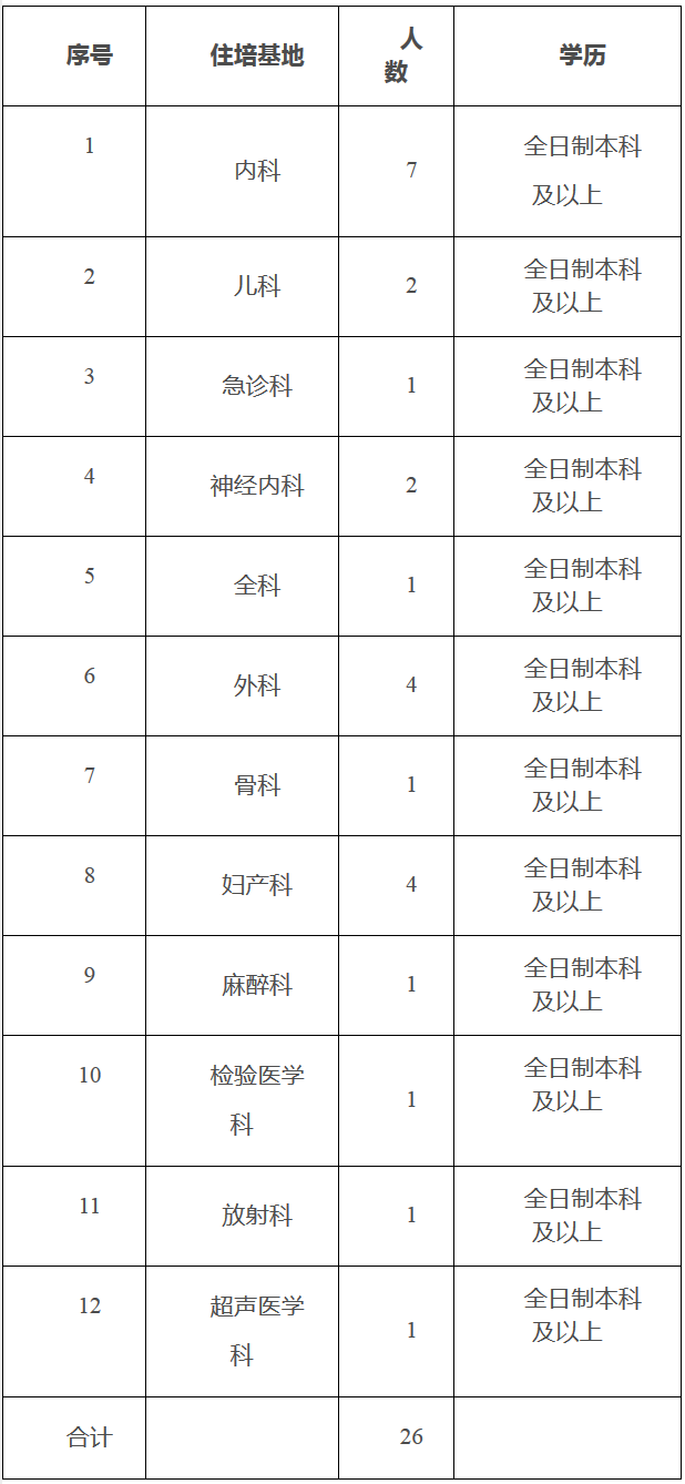 2019年喀什地區(qū)第二人民醫(yī)院住院醫(yī)師規(guī)范化培訓招生安排