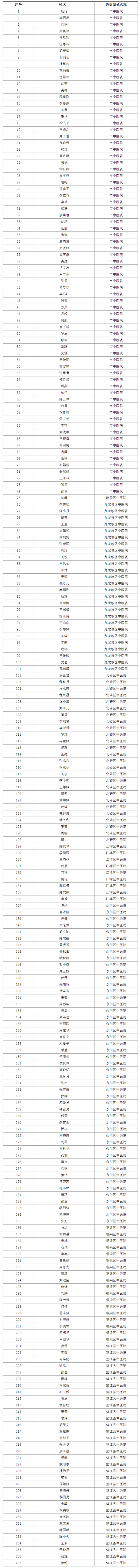 2019年重慶市中醫(yī)類別住培結(jié)業(yè)考核資格審核合格學(xué)員名單