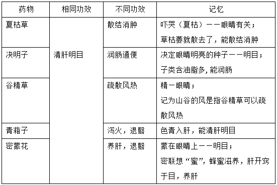 執(zhí)業(yè)藥師《中藥學專業(yè)知識二》“清熱瀉火藥”【藥考3分鐘語音考點】