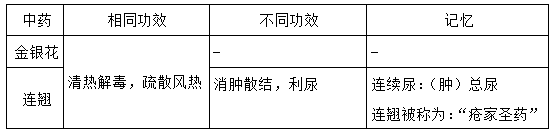 執(zhí)業(yè)藥師《中藥學(xué)專業(yè)知識二》“清熱解毒藥”【藥考3分鐘語音考點(diǎn)】
