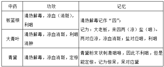 執(zhí)業(yè)藥師《中藥學(xué)專業(yè)知識二》“清熱解毒藥”【藥考3分鐘語音考點(diǎn)】