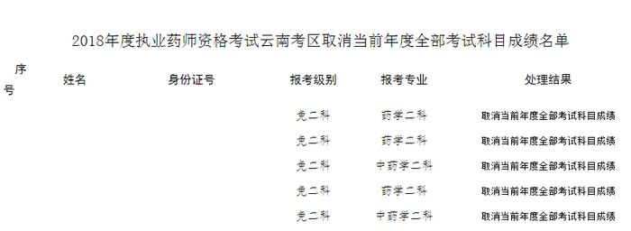 576名考生2018年執(zhí)業(yè)藥師合格成績作廢！原因是這個！