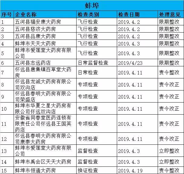 執(zhí)業(yè)藥師掛證檢查正式開始，659家藥店被罰了！