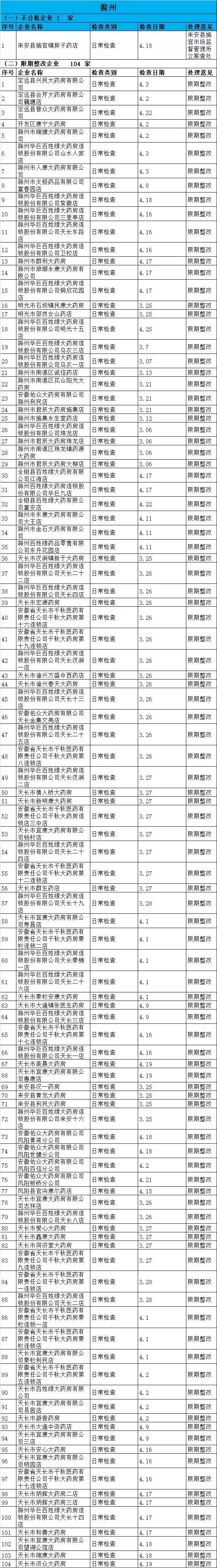 執(zhí)業(yè)藥師掛證檢查正式開始，659家藥店被罰了！