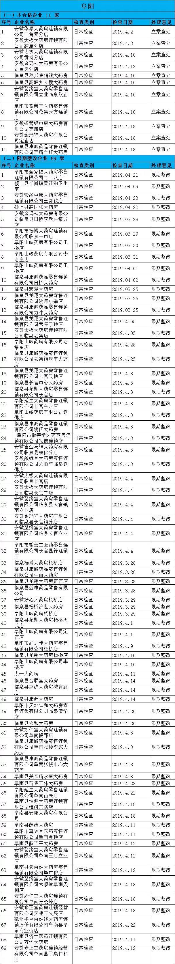 執(zhí)業(yè)藥師掛證檢查正式開始，659家藥店被罰了！