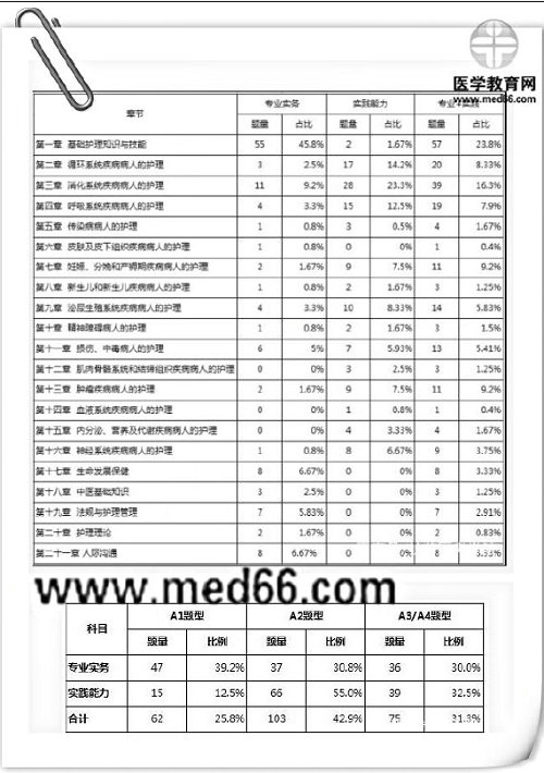 絕密泄露？2019年護考大揭秘