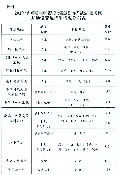 湖北省關(guān)于2019年醫(yī)師實踐技能考試時間∣基地設(shè)置等工作安排通知