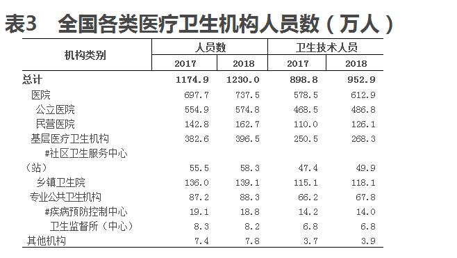 國家衛(wèi)健委2018年我國衛(wèi)生健康事業(yè)發(fā)展統(tǒng)計(jì)公報(bào)