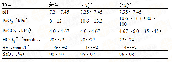 小兒動(dòng)脈血液氣體分析正常值