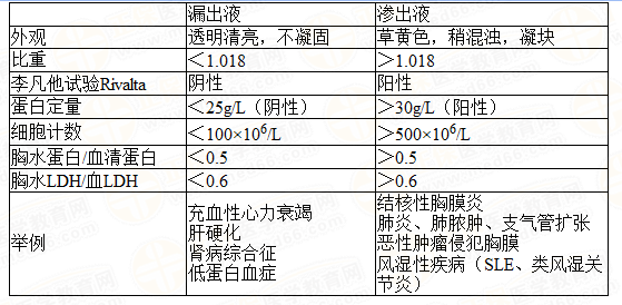 漏出液與滲出液鑒別