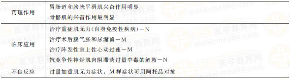 抗膽堿酯酶藥