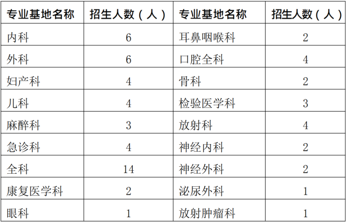 通知！2019年興義市人民醫(yī)院住院醫(yī)師規(guī)范化培訓(xùn)學(xué)員招生65人簡章公布啦！【貴州省】