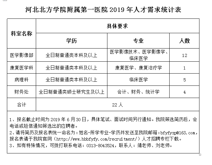 北方學(xué)院附屬第一醫(yī)院2019年6月招聘工作人員（河北?。? width=