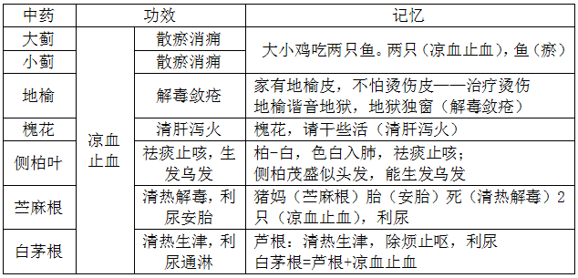 執(zhí)業(yè)藥師《中藥學(xué)專業(yè)知識(shí)二》“涼血止血藥”【藥考3分鐘語(yǔ)音考點(diǎn)】