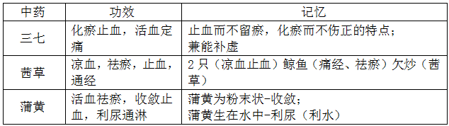 執(zhí)業(yè)藥師《中藥學專業(yè)知識二》“化瘀止血藥、溫經(jīng)止血藥、收斂止血藥”【藥考3分鐘語音考點】