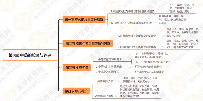 2019執(zhí)業(yè)藥師《中藥學(xué)綜合知識(shí)》思維導(dǎo)圖