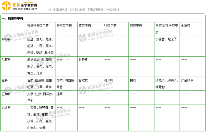 403味中藥大匯總！2019年執(zhí)業(yè)藥師《中藥二》復(fù)習(xí) 靠它了！