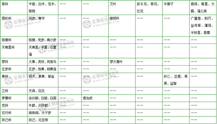 403味中藥大匯總！2019年執(zhí)業(yè)藥師《中藥二》復(fù)習(xí) 靠它了！