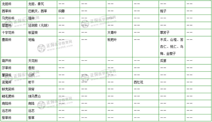 403味中藥大匯總！2019年執(zhí)業(yè)藥師《中藥二》復(fù)習(xí) 靠它了！