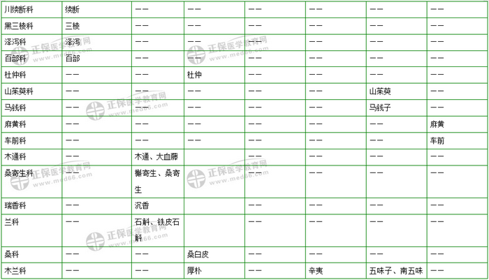 403味中藥大匯總！2019年執(zhí)業(yè)藥師《中藥二》復(fù)習(xí) 靠它了！