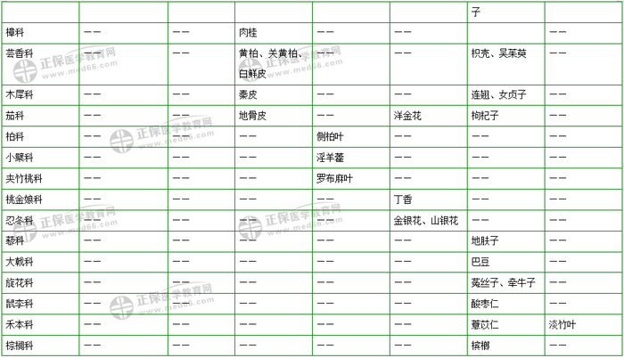 403味中藥大匯總！2019年執(zhí)業(yè)藥師《中藥二》復(fù)習(xí) 靠它了！