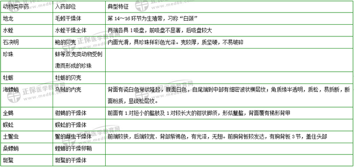 403味中藥大匯總！2019年執(zhí)業(yè)藥師《中藥二》復(fù)習(xí) 靠它了！