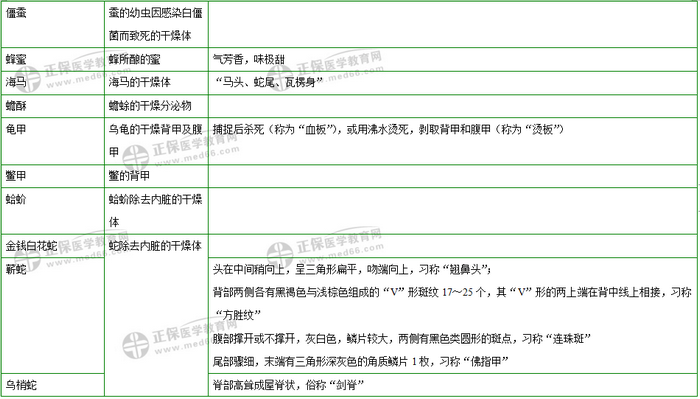 403味中藥大匯總！2019年執(zhí)業(yè)藥師《中藥二》復(fù)習(xí) 靠它了！