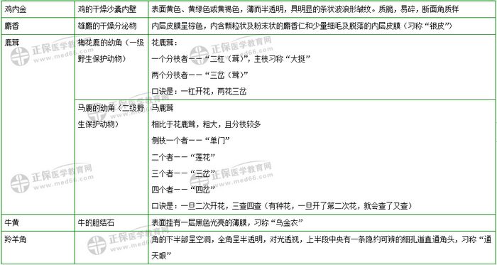 403味中藥大匯總！2019年執(zhí)業(yè)藥師《中藥二》復(fù)習(xí) 靠它了！