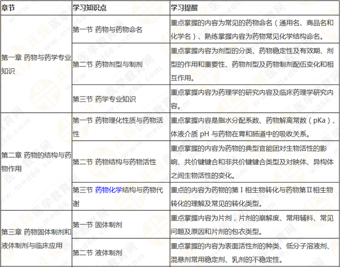 十分鐘看透執(zhí)業(yè)藥師——（中）藥一90個核心考點(diǎn)及分值預(yù)測