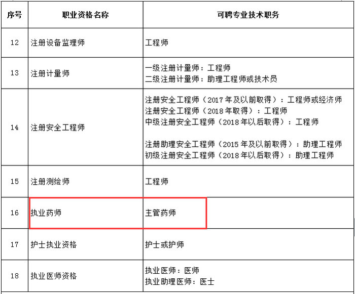 又一省市實行執(zhí)業(yè)藥師評職稱，全國多地已發(fā)文執(zhí)行！