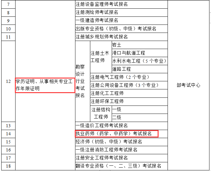 國家發(fā)文！2019執(zhí)業(yè)藥師報名將不需要工作、學歷證明！