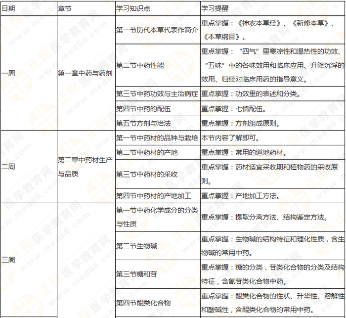 10周拿下執(zhí)業(yè)藥師《中/藥一》 這份備考計劃表刷爆朋友圈！