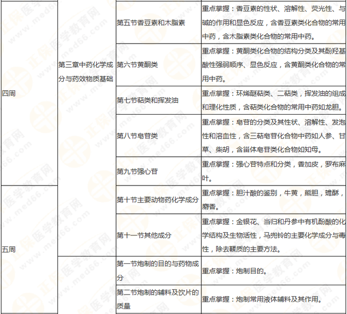 10周拿下執(zhí)業(yè)藥師《中/藥一》 這份備考計劃表刷爆朋友圈！