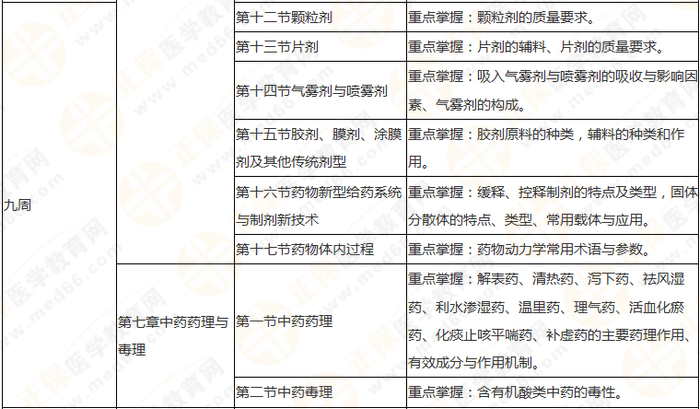 10周拿下執(zhí)業(yè)藥師《中/藥一》 這份備考計劃表刷爆朋友圈！