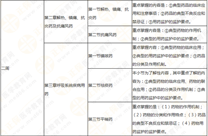 快來收藏！執(zhí)業(yè)藥師《藥二》教材知識結(jié)構(gòu)+學(xué)習(xí)重點