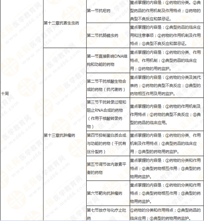 快來收藏！執(zhí)業(yè)藥師《藥二》教材知識結(jié)構(gòu)+學(xué)習(xí)重點