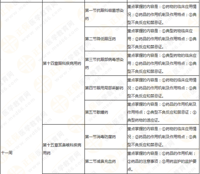 快來收藏！執(zhí)業(yè)藥師《藥二》教材知識結(jié)構(gòu)+學(xué)習(xí)重點！