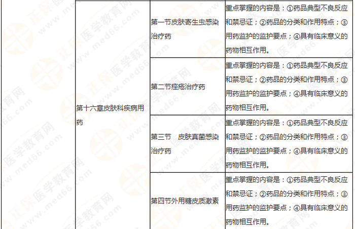 快來收藏！執(zhí)業(yè)藥師《藥二》教材知識結(jié)構(gòu)+學(xué)習(xí)重點