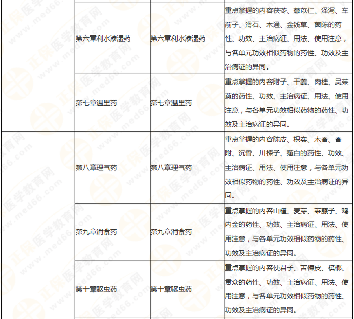 11周拿下執(zhí)業(yè)藥師《中/藥二》 這份備考計(jì)劃表考生務(wù)必收藏！