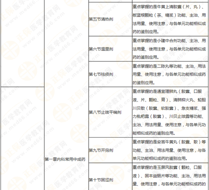 11周拿下執(zhí)業(yè)藥師《中/藥二》 這份備考計(jì)劃表考生務(wù)必收藏！